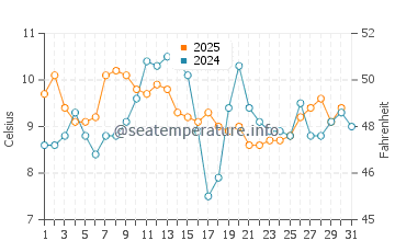Wassertemperatur Gualala im Mai
