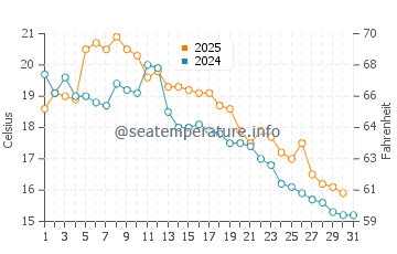 Temperature dell'acqua a Gualeguaychú a maggio