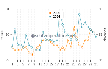 Temperature dell'acqua a Guanacaste a maggio