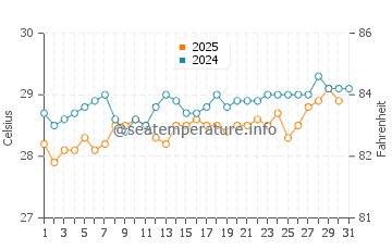Temperature dell'acqua a Guanaja a maggio