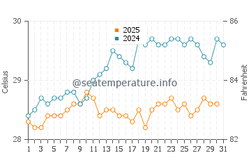 Temperature dell'acqua a Guanica a maggio