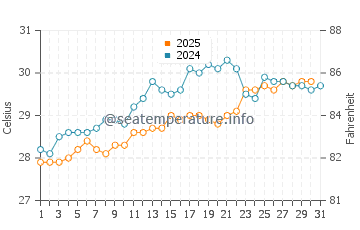 Guantanamo Bay water temp chart in May