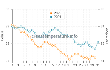 Temperature dell'acqua a Guarajuba a maggio