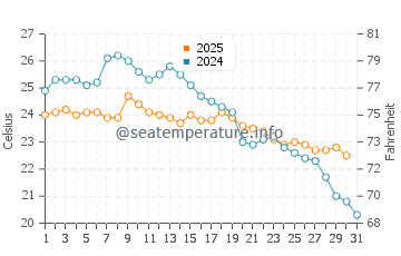 Temperature dell'acqua a Guaratuba a maggio