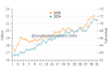 Guardamar de la Safor water temp chart in May