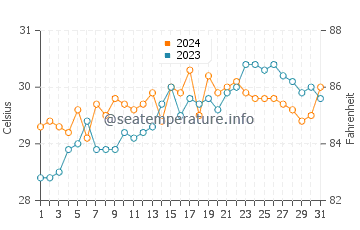 Gubat water temp chart in May