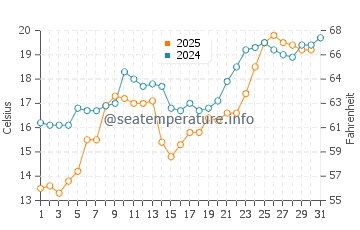 Temperature dell'acqua a Gudauta a maggio