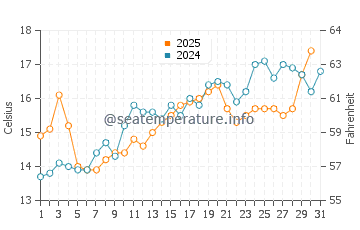 Guerande water temp chart in May