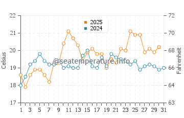 Temperatura del agua en Guerrero Negro en mayo
