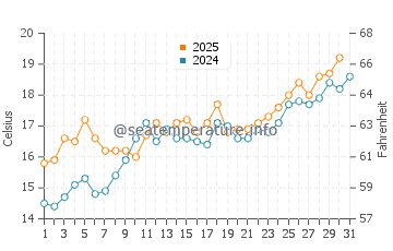 Temperature dell'acqua a Guéthary a maggio