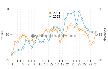 Temperatura vode u Guijalo u svibnju
