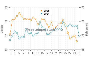 Guilderton water temp chart in May
