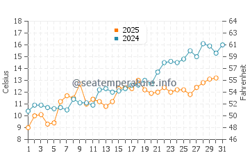 Guilford water temp chart in May