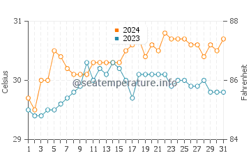 Guiljungan water temp chart in May