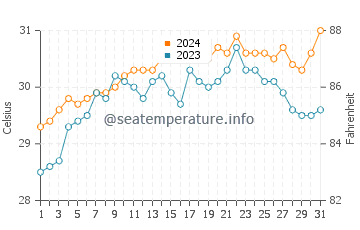 Guimbal water temp chart in May