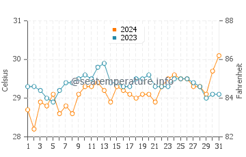 Guindulman water temp chart in May