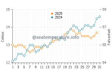Temperature dell'acqua a Guissény a maggio