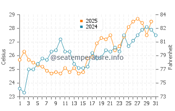 Gulf Breeze water temp chart in May