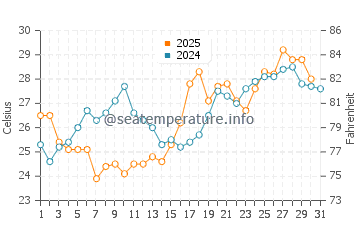 Temperature dell'acqua a Gulf Hills a maggio