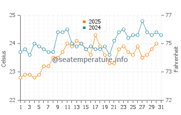 Gulf of Aqaba water temp chart in May