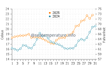 Gulf of Cadiz water temp chart in May