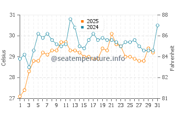 Temperatura da água no Golfo do Panamá em maio