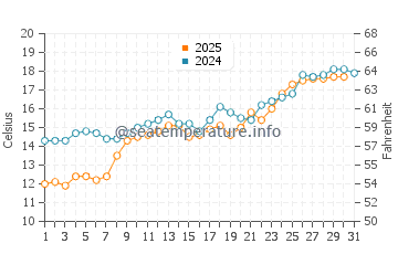 Gulyali water temp chart in May
