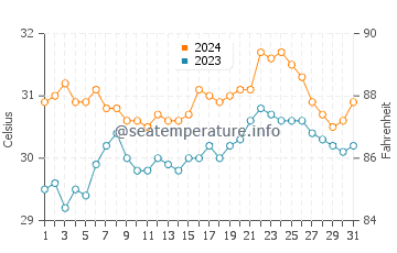 Temperatura del agua en Gumaca en mayo