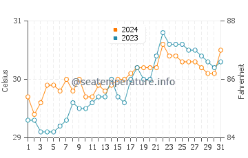 Gumaus water temp chart in May