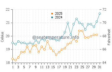 Gumusluk water temp chart in May