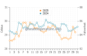 Temperatura da água em Guna Yala em maio
