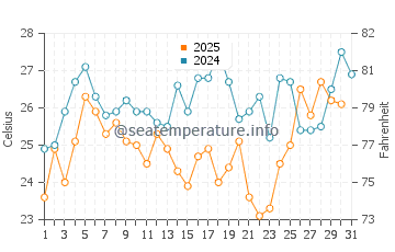 Temperature dell'acqua a Gunjur a maggio