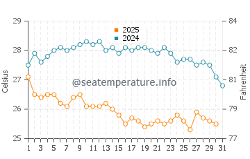 Temperature dell'acqua a Guriri a maggio