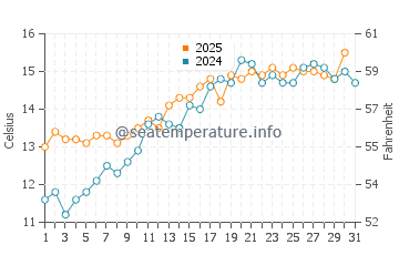 Gurnard water temp chart in May