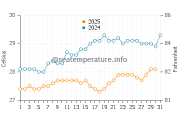 Temperature dell'acqua a Gustavia a maggio