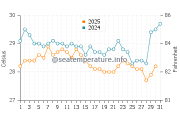 Temperature dell'acqua a Georgetown a maggio