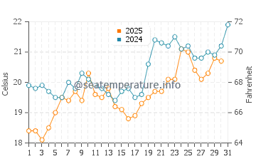 Wassertemperatur Güzelçamlı im Mai
