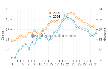 Temperature dell'acqua a Gyllyngvase Beach a maggio