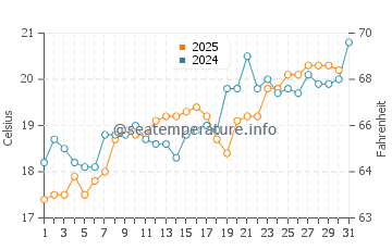Temperature dell'acqua a Gytheio a maggio