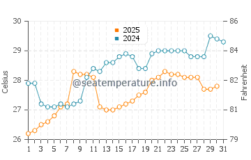Ha Long Bay water temp chart in May