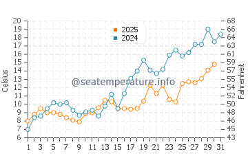 Temperature dell'acqua a Haapsalu a maggio