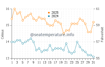 Haast water temp chart in May