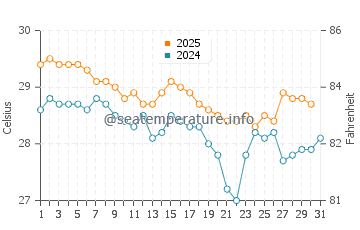 Temperature dell'acqua a Habibola a maggio