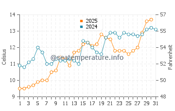 Hachinohe water temp chart in May
