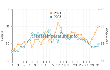 Temperatura vode u Hacienda Refugio u svibnju