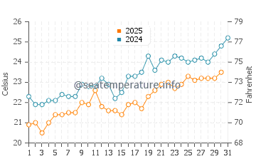 Temperature dell'acqua a Hadera a maggio