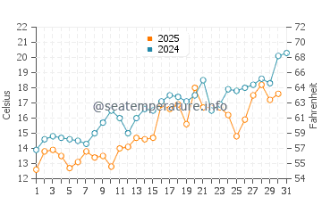 Haeju water temp chart in May