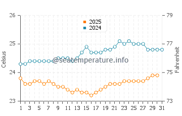 Haena Beach water temp chart in May