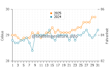 Temperatura vode u Hagatna u svibnju