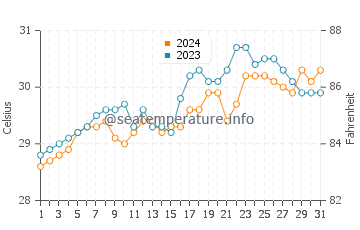Hagdan water temp chart in May